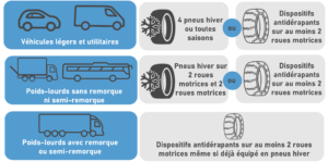 Pour les véhicules légers, utilitaires et camping cars (M1 et N1) : Obligation de monter 4 pneus hiver OU de détenir des dispositifs antidérapants amovibles (chaînes/chaussettes) permettant d'équiper 2 roues motrices. Pour les autocars, autobus et poids lourd sans remorque ni semi-remorques (M2 & M3 et N2 & N3 sans remorque ni semi-remorque) : Obligation de monter des pneus hiver sur au moins 2 roues directrices et 2 roues motrices OU de détenir des chaînes permettant d'équiper 2 roues motrices. Pour les poids lourds avec remorque ou semi-remorque (N2 &N3) : Obligation de détenir des chaînes permettant d'équiper au moins 2 roues motrices.