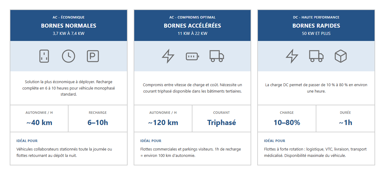 Infographie avec les différents type de bornes de recharge pour les parcs de véhiules utilitaires.