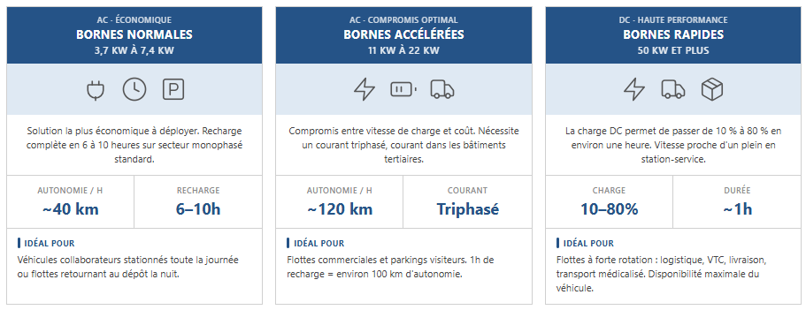 Infographie avec les différents type de bornes de recharge pour les parcs de véhiules utilitaires.
