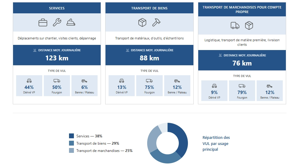 Les différents usages des véhicules utilitaires en France - FATEC Group